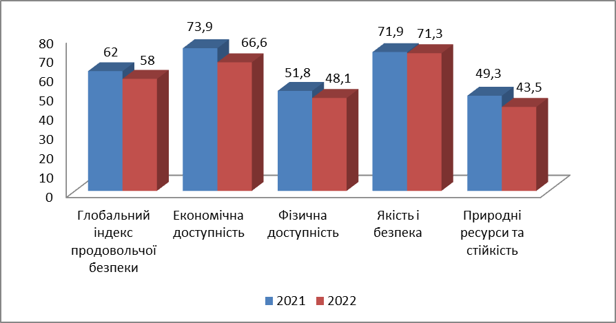 Рис. 1. Глобальний індекс продовольчої безпеки (GFSI) та значення його компонентів в Україні у 2021–2022 рр.