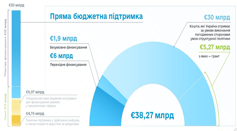 Рис. 4.1. Фінансовий Інструмент ЄС Ukraine Facility, що передбачає виділення 50 млрд євро фінансування для України протягом 2024–2027 рр.