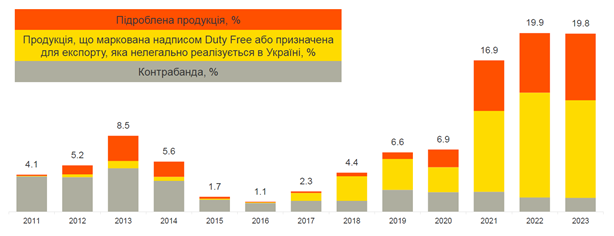 Рис. 2.2. Динаміка середньорічних обсягів нелегального ринку сигарет в Україні в 2011–2023 рр., % 