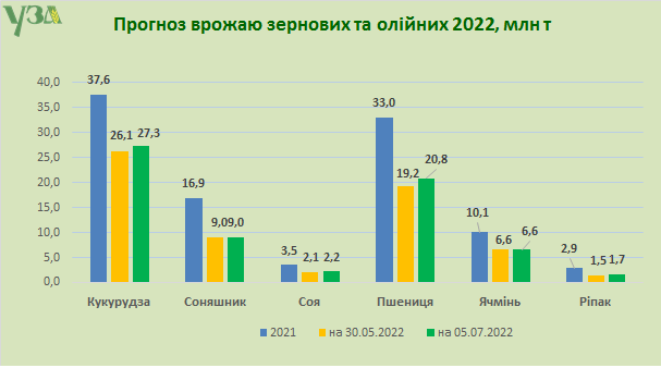 Прогноз урожаю у 2022 р., млн т  Джерело: за інформацією Української зернової асоціації.